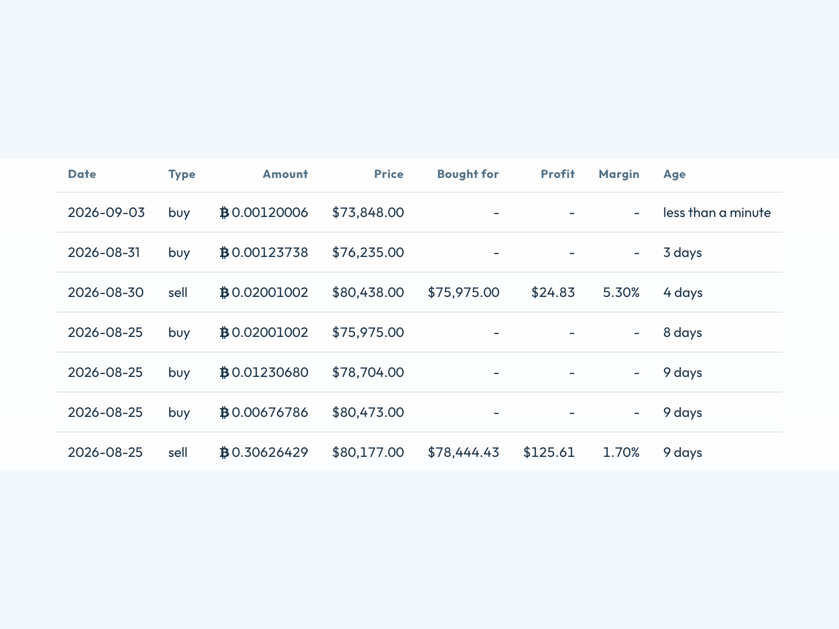 Buys and sells
