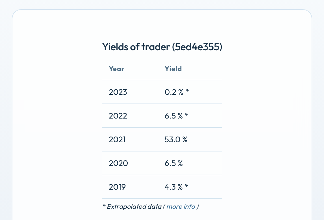Yields of trader 5ed4e355, return per year