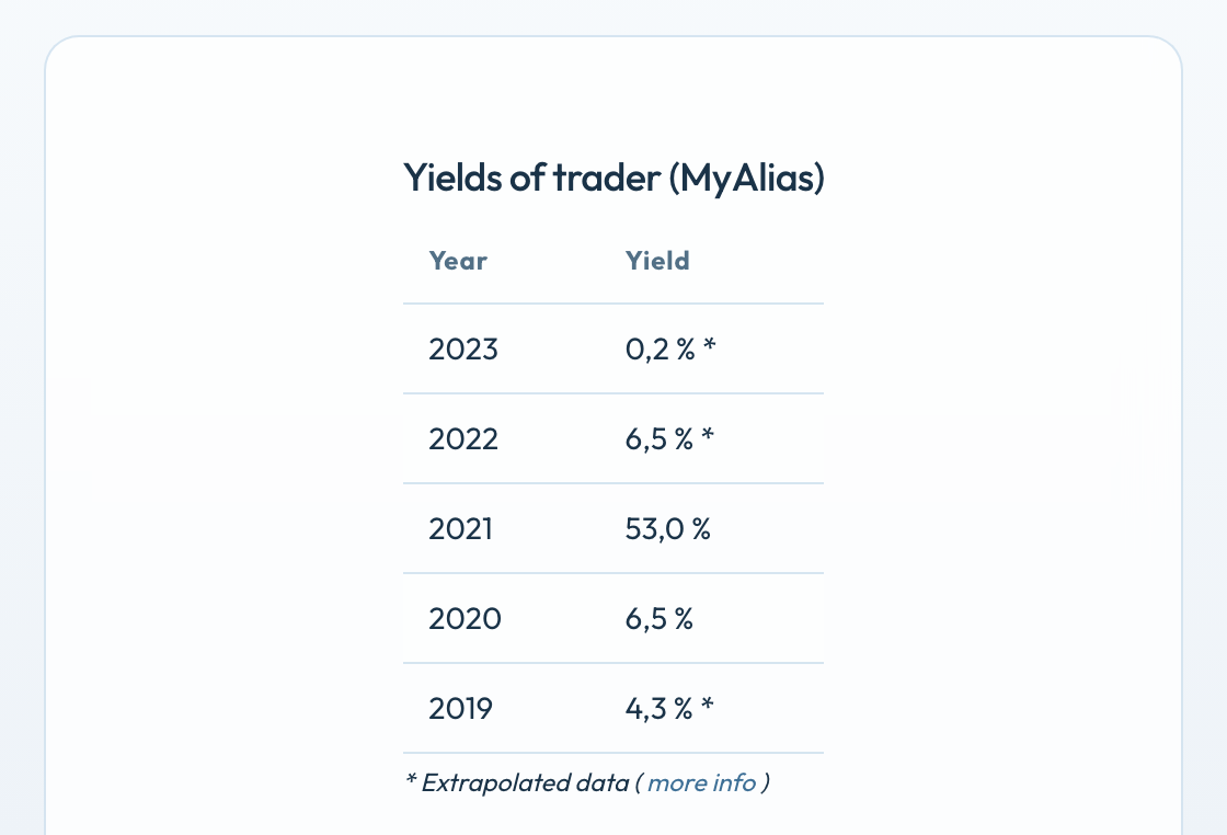 Yields of trader MyAlias, rendement per jaar