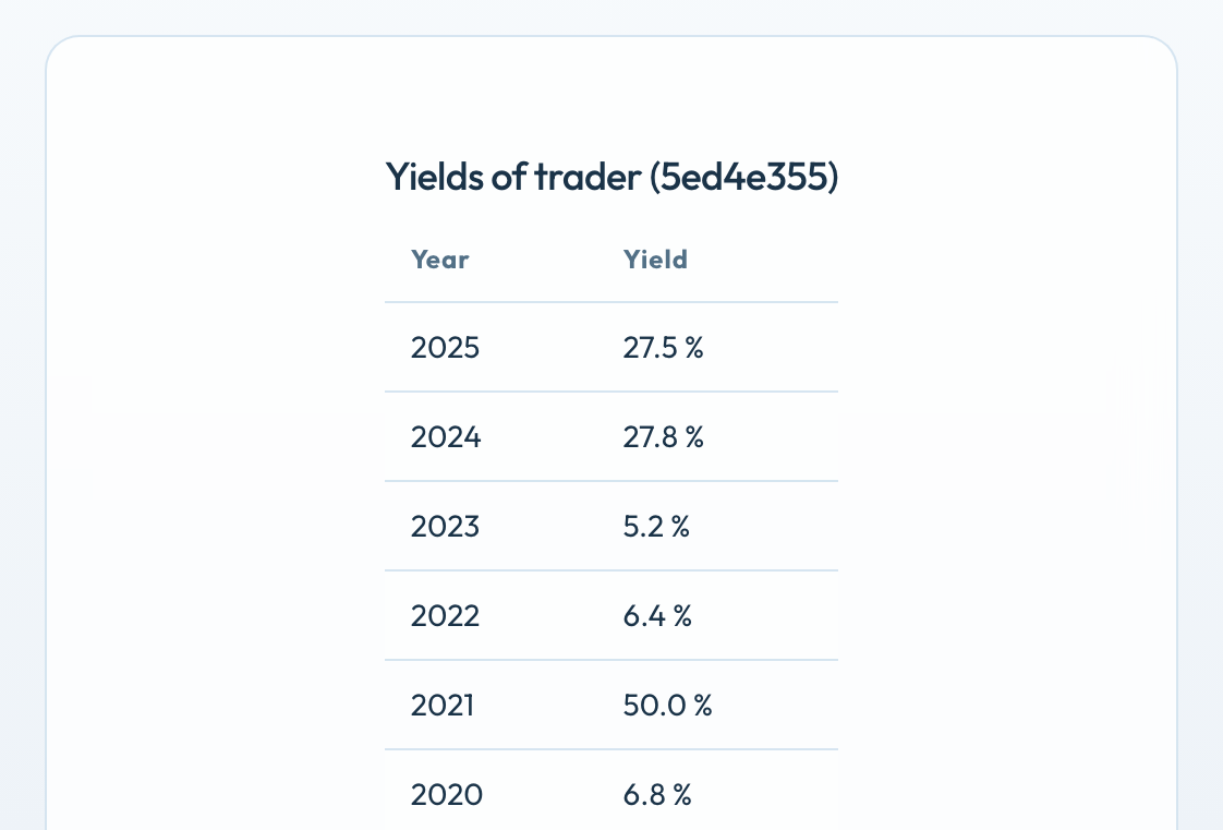 Yields of trader 5ed4e355, return per year