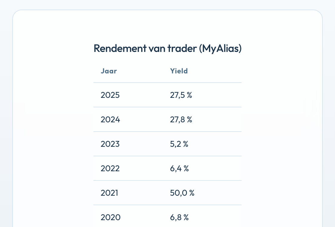Rendement van trader MyAlias, per jaar